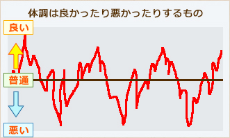 体調は良かったり悪かったりするもの