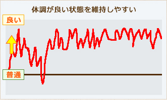 脳がよく働けば、老化も遅くなる