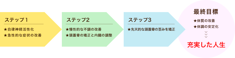 当院の施術が目的とするステップアップ